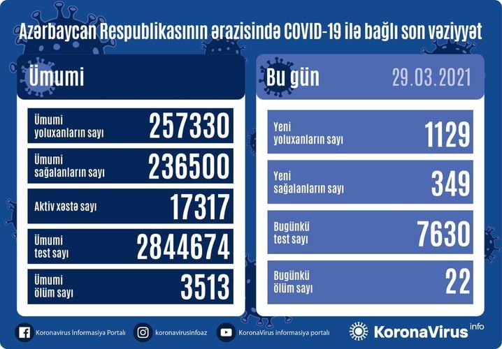 В Азербайджане выявлено еще 1129 случаев заражения COVID-19, 349 человек вылечились, 22 скончались