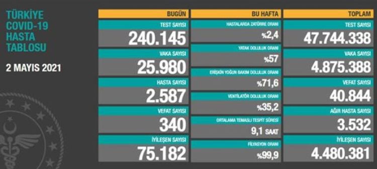 Türkiyədə bu gün 340 nəfər COVID-19-dan həyatını itirib