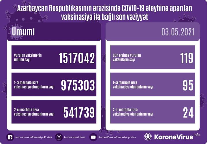  Number of people vaccinated in Azerbaijan so far unveiled