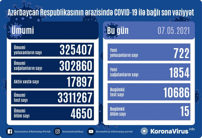 В Азербайджане выявлено еще 722 случая заражения коронавирусом, 15 человек  скончались