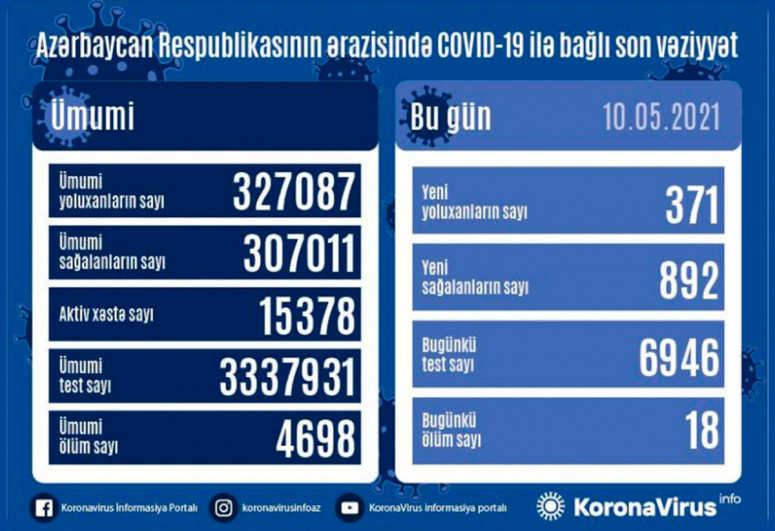 Azərbaycanda daha 892 nəfər COVID-19-dan sağalıb, 371 nəfər yoluxub