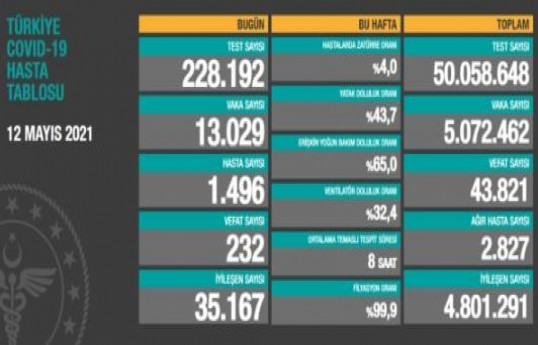 Türkiyədə bu gün 232 nəfər COVID-19-dan həyatını itirib