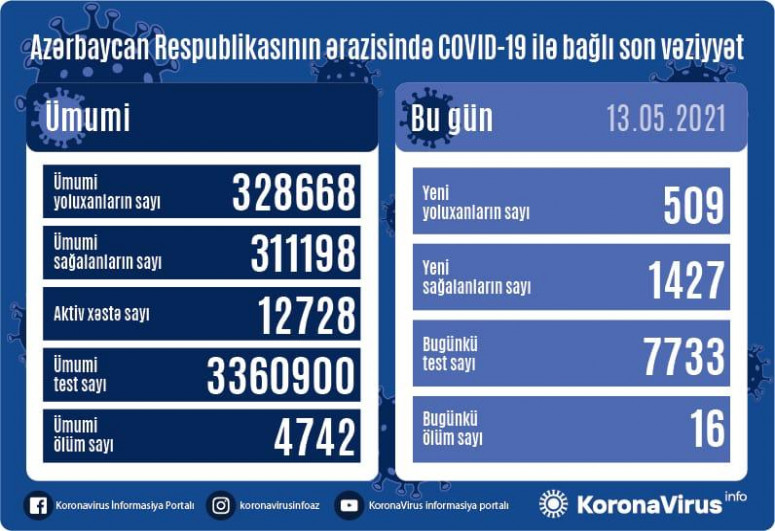 В Азербайджане за сутки выявлено 509 случаев заражения COVID-19, вылечились 1427 человек