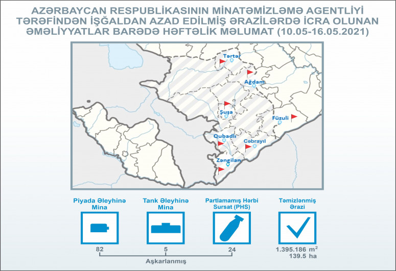 ANAMA: İşğaldan azad edilmiş ərazilərdə ötən həftə 24 PHS aşkarlanıb