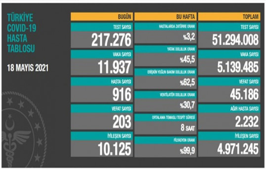 Türkiyədə bu gün COVID-19-dan 203 nəfər həyatını itirib