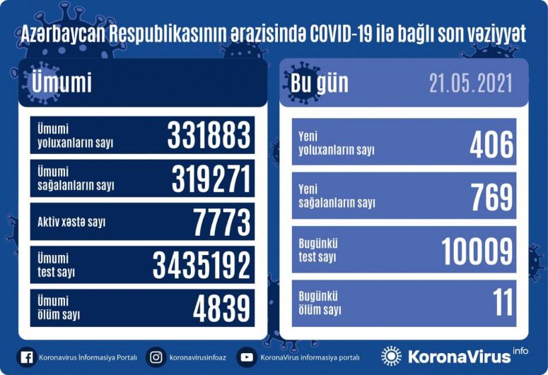 Azerbaijan documents 406 fresh coronavirus cases, 769 recoveries, 11 deaths in the last 24 hours