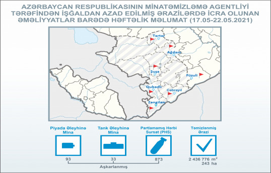 ANAMA: İşğaldan azad edilmiş ərazilərdə ötən həftə 873 PHS aşkarlanıb