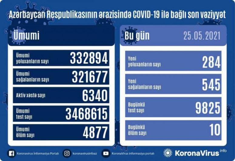 В Азербайджане выявлено еще 284 случая заражения коронавирусом, 545 человек вылечились