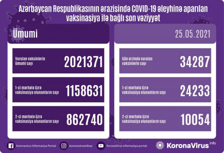 Azərbaycanda COVID-19 əleyhinə peyvənd olunanların sayı 2 milyonu keçib