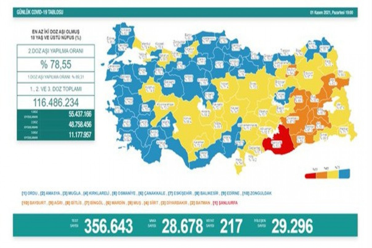 Türkiyədə bir gündə koronavirusdan 217 nəfər vəfat edib