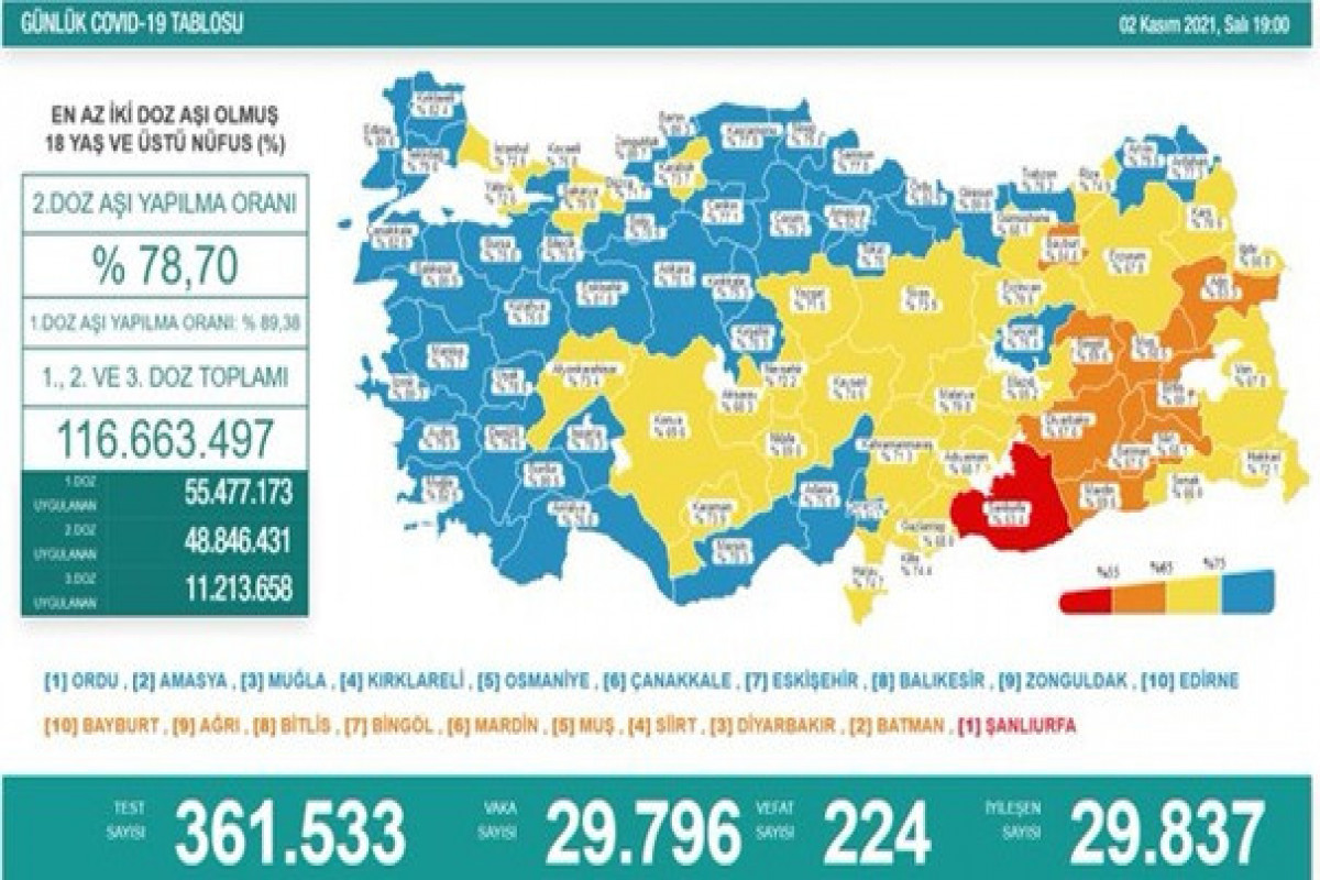 Türkiyədə bu gün koronavirusdan 224 nəfər ölüb