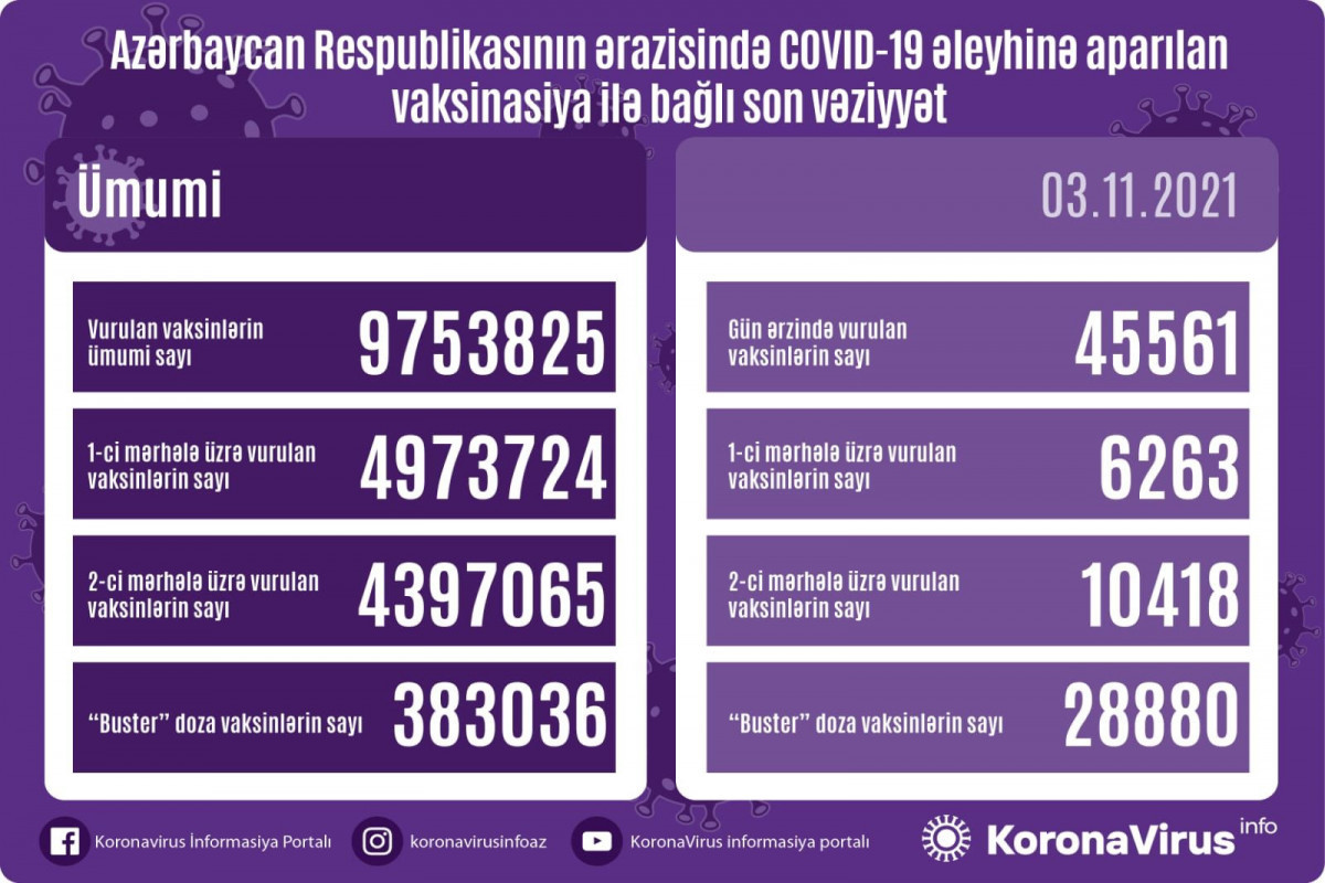 В Азербайджане 383036 человек получили бустерную дозу вакцины