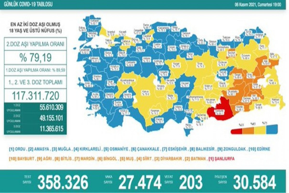Türkiyədə bu gün koronavirusdan 203 nəfər ölüb