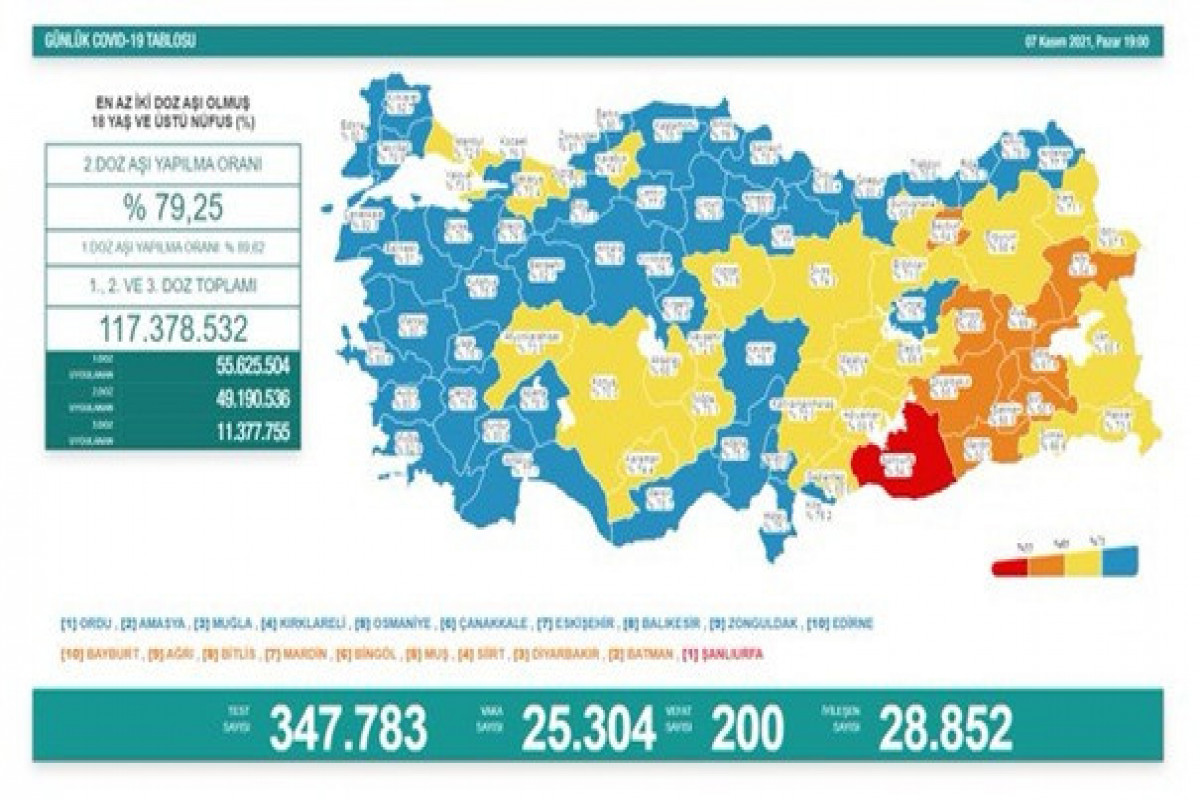 Türkiyədə koronavirusdan  daha 200 nəfər vəfat edib