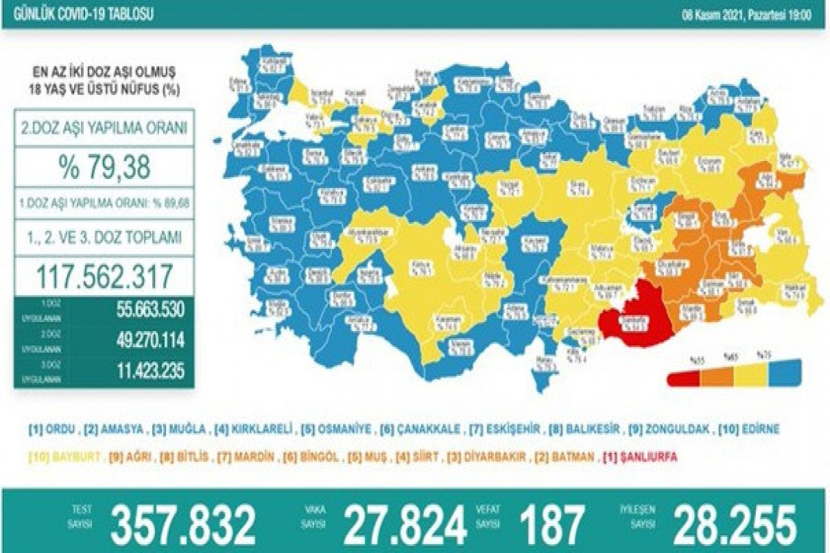 Türkiyədə bu gün koronavirusdan 187 nəfər ölüb
