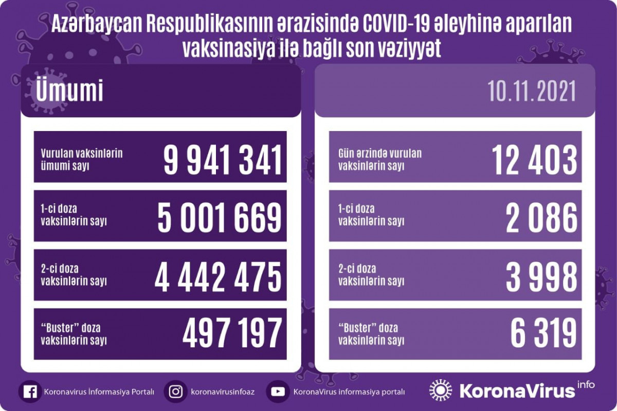 В Азербайджане первую дозу вакцины против COVID-19 получили более 5 млн. человек