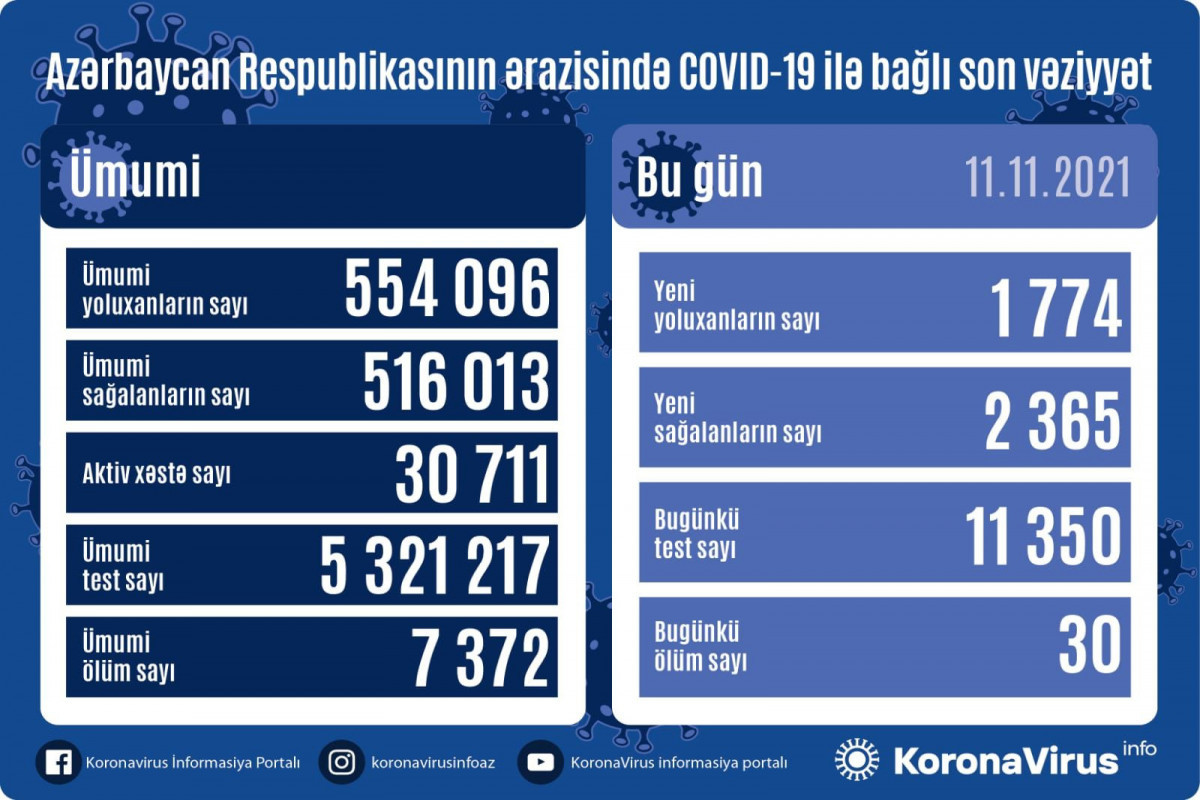 В Азербайджане выявлено еще 1 774 случая заражения коронавирусом, 2 365 человек вылечились