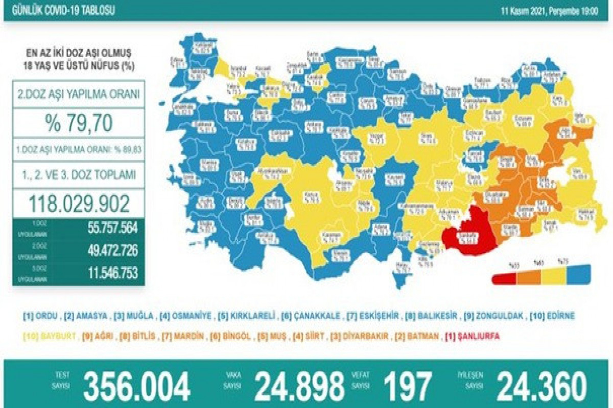 Türkiyədə koronavirusdan daha 197 nəfər vəfat edib