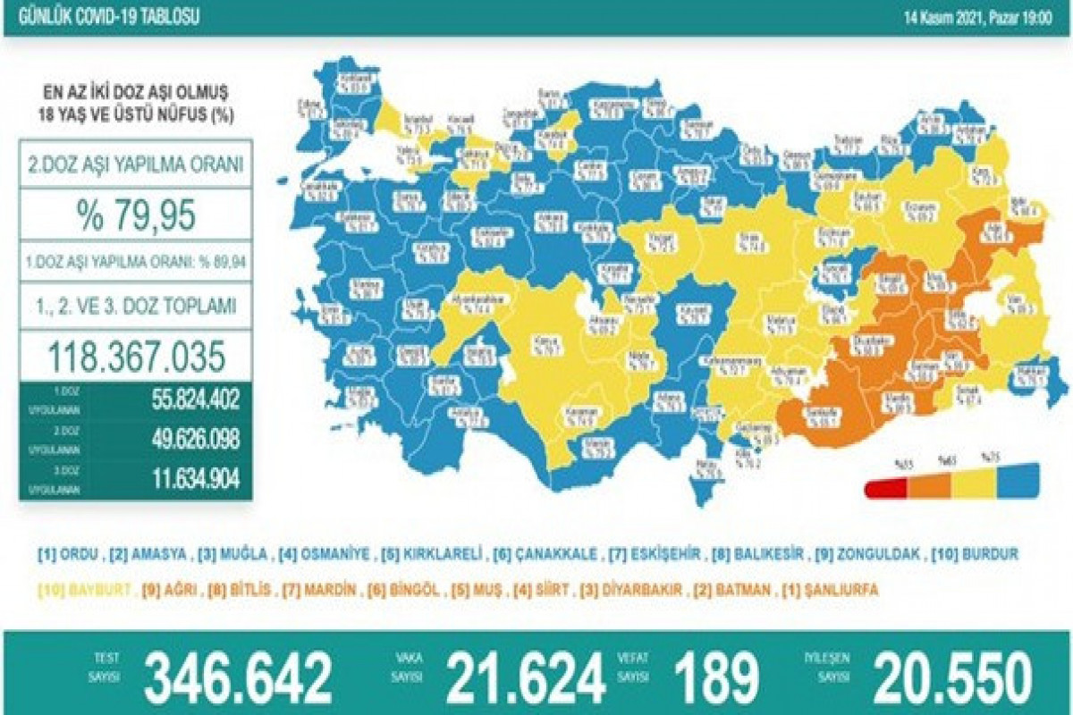Türkiyədə bu gün koronavirusdan 189 nəfər ölüb