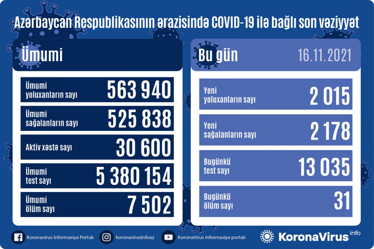 Azerbaijan logs 2 005 fresh COVID-19 cases, 2 178 people recovered