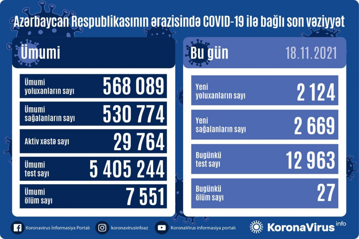 В Азербайджане выявлено еще 2124 случая заражения коронавирусом, 2669 человек вылечились