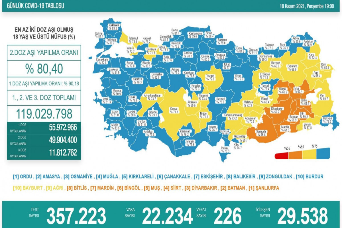 Türkiyədə bu gün koronavirusdan 226 nəfər ölüb