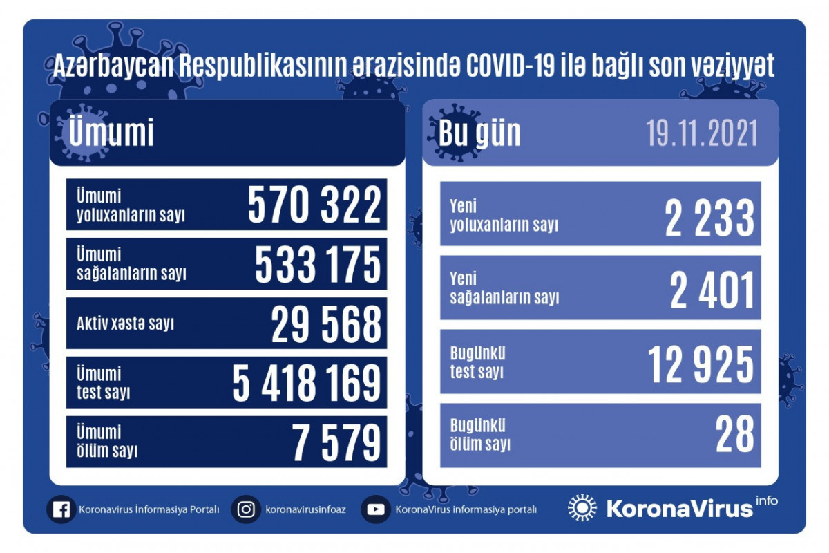 В Азербайджане выявлено еще 2233 случая заражения коронавирусом, 2401 человек вылечился