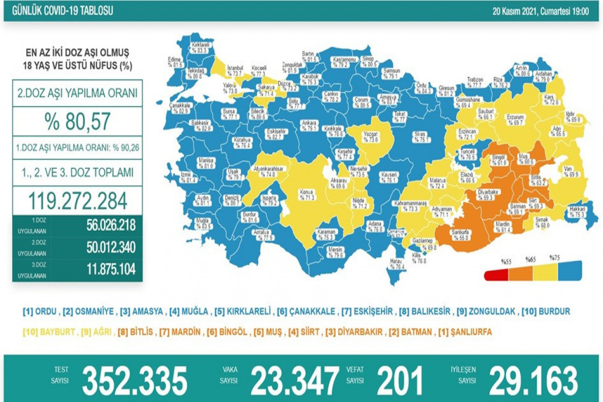 Türkiyədə son sutkada koronavirusdan 201 nəfər ölüb