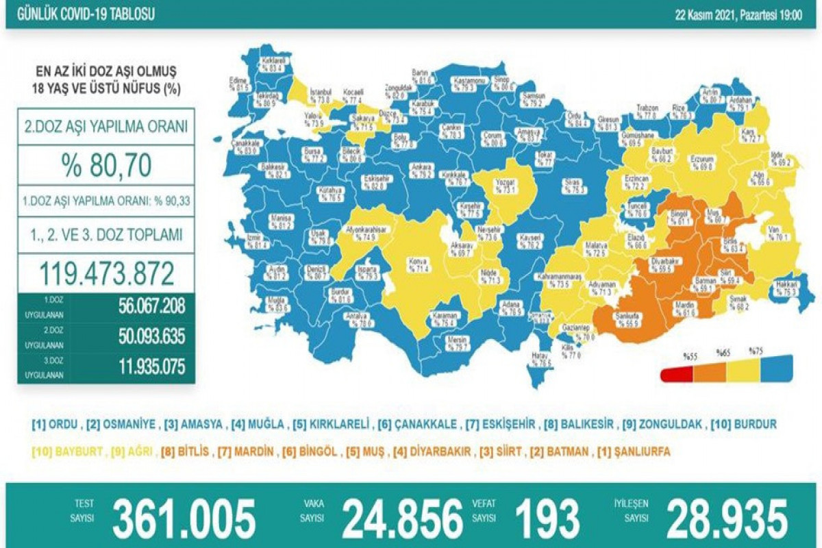 Türkiyədə bu gün koronavirusdan 193 nəfər ölüb