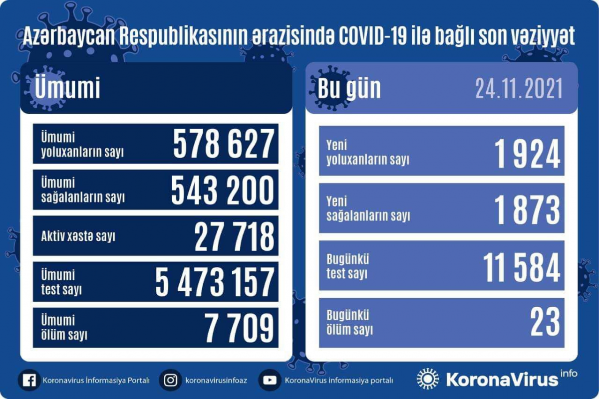 В Азербайджане выявлено еще 1 924 случая заражения коронавирусом, 1 873 человека вылечились
