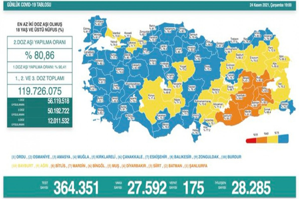 Türkiyədə bu gün koronavirusdan 175 nəfər ölüb