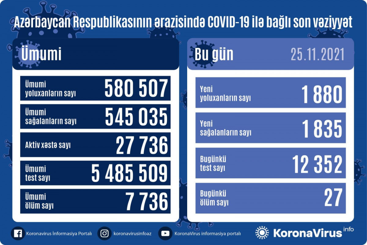 В Азербайджане выявлено еще 1 880  случаев заражения коронавирусом, 27 человек умерли