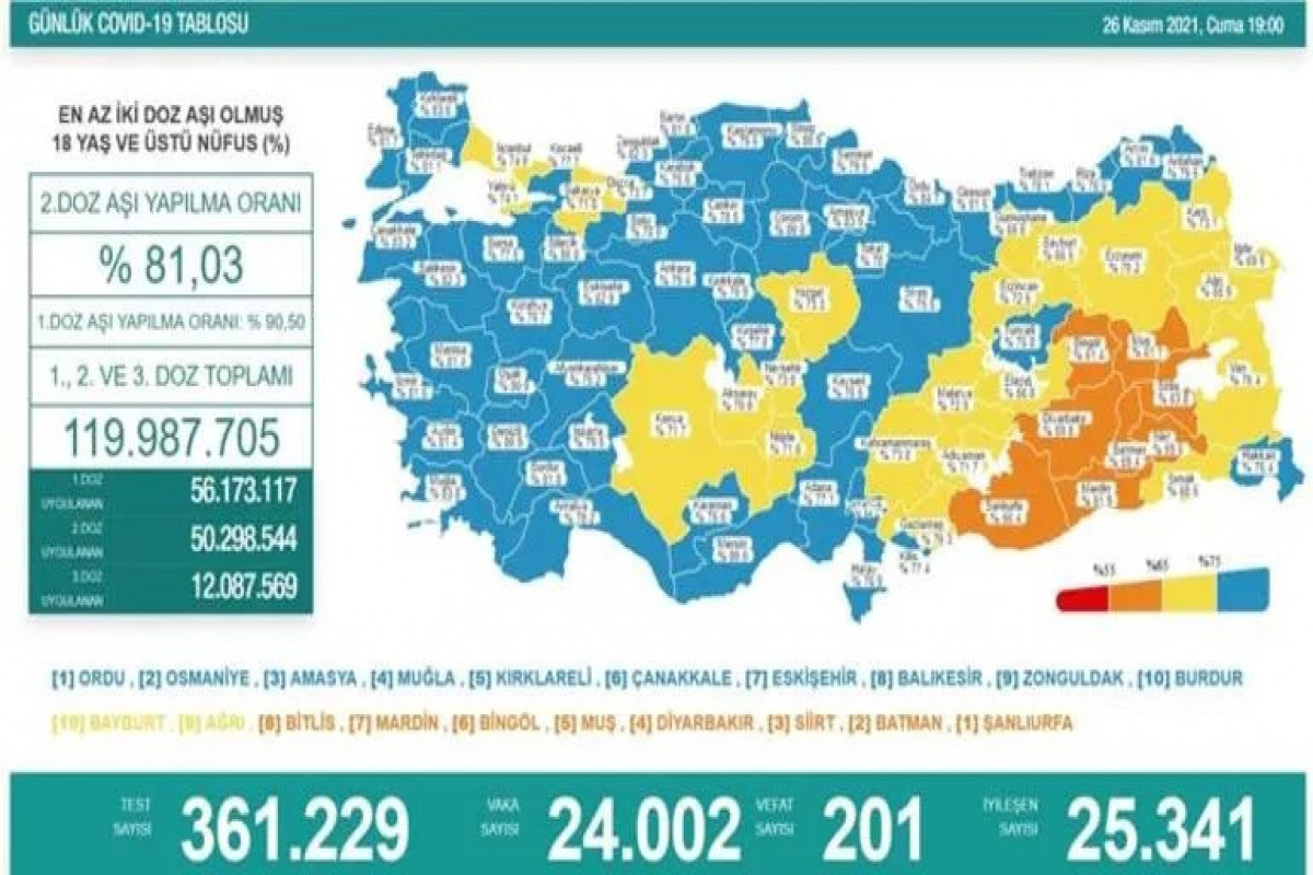 Türkiyədə bu gün koronavirusdan 201 nəfər ölüb