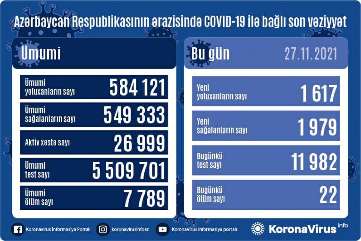 Azerbaijan logs 1617 fresh COVID-19 cases, 1979  people recovered