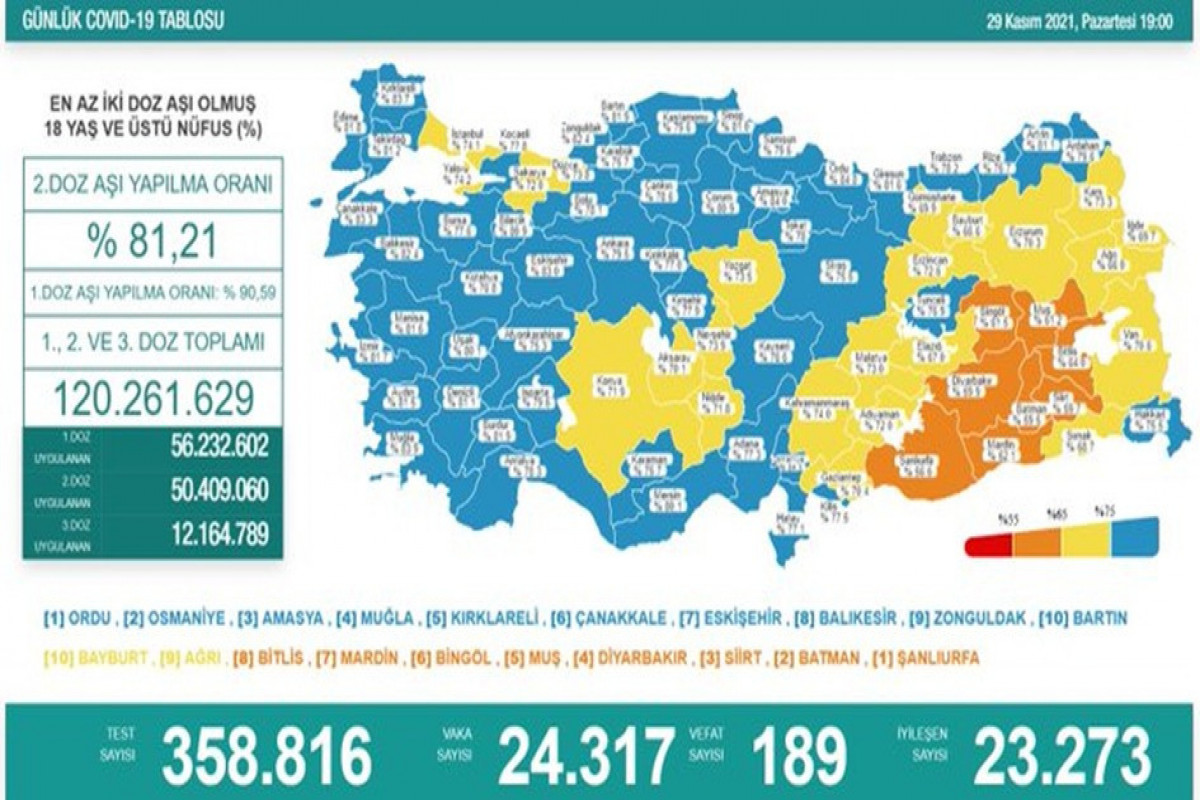 Türkiyədə daha 189 nəfər koronavirusdan vəfat edib