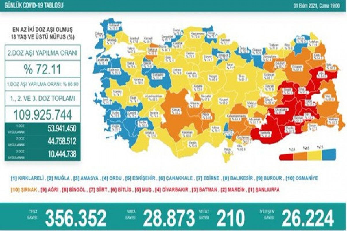 Türkiyədə bu gün koronavirusdan 210 nəfər ölüb