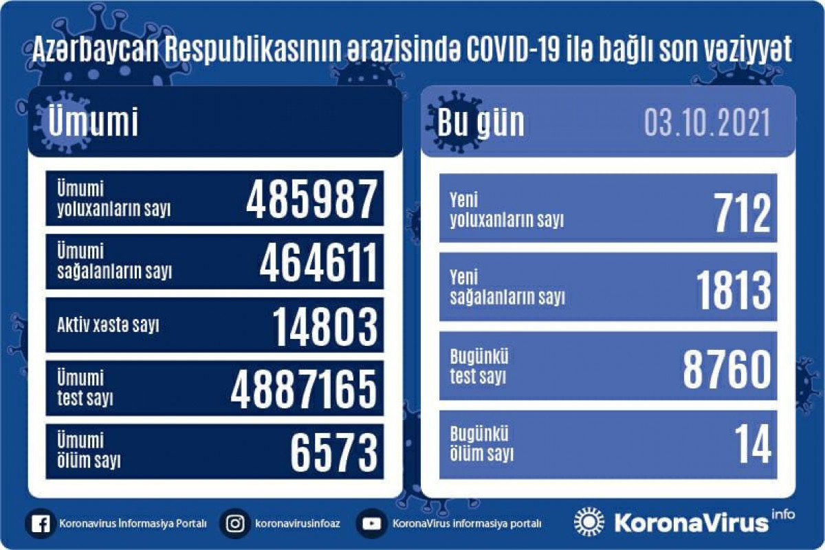 В Азербайджане за сутки выявлено 712 случаев заражения COVID-19, вылечились 1 813 человек, скончались 14 человек