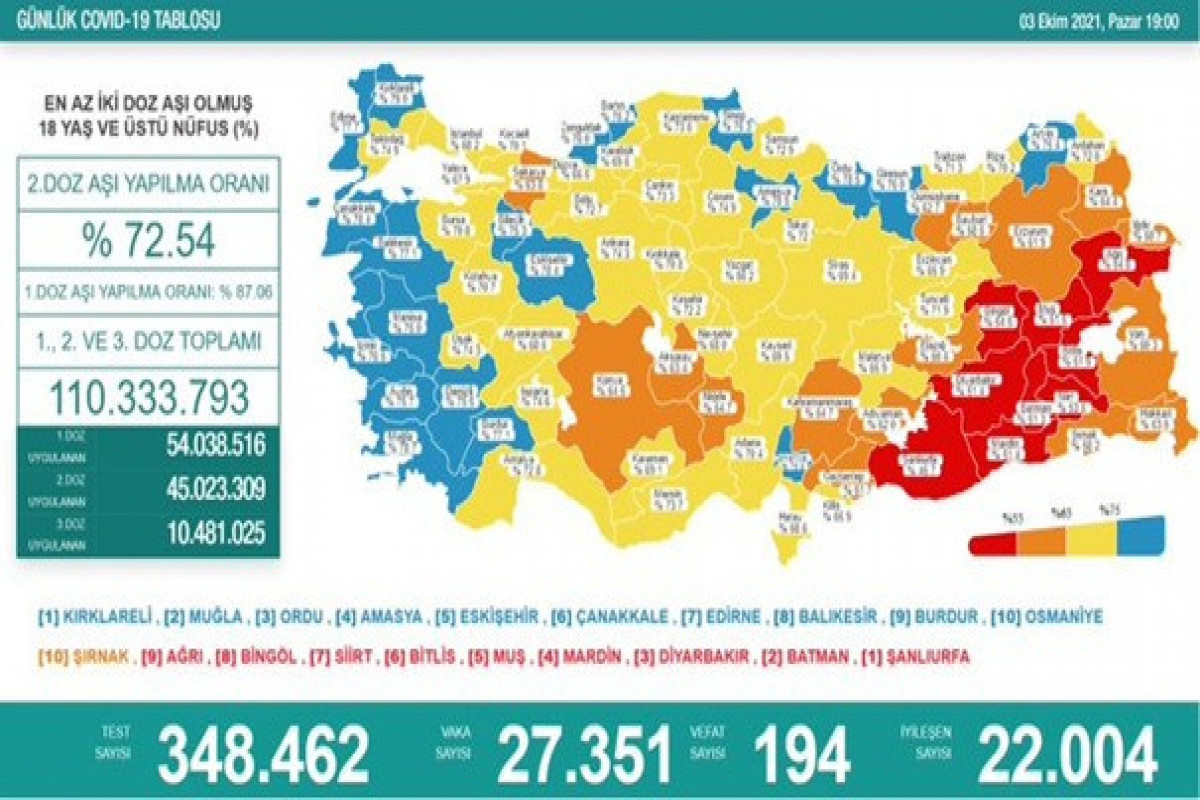 Türkiyədə bu gün koronavirusdan 194 nəfər ölüb