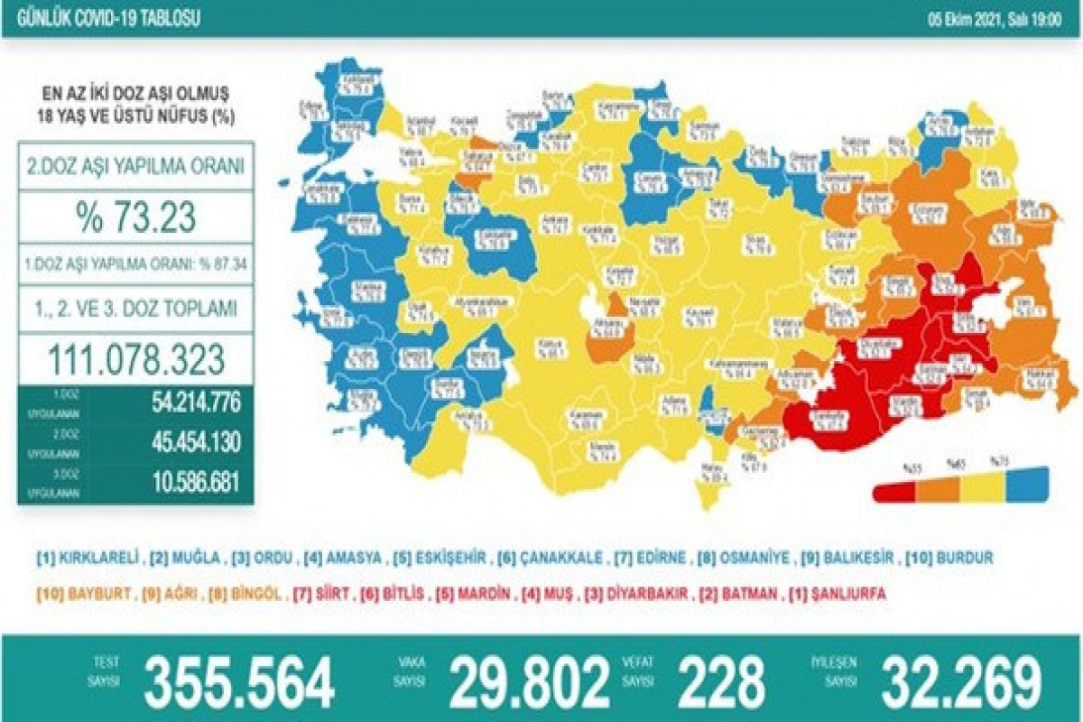 Türkiyədə bu gün koronavirusdan 228 nəfər ölüb