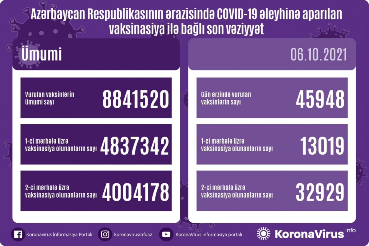 Число получивших вторую дозу вакцины от COVID-19 в Азербайджане превысило 4 млн