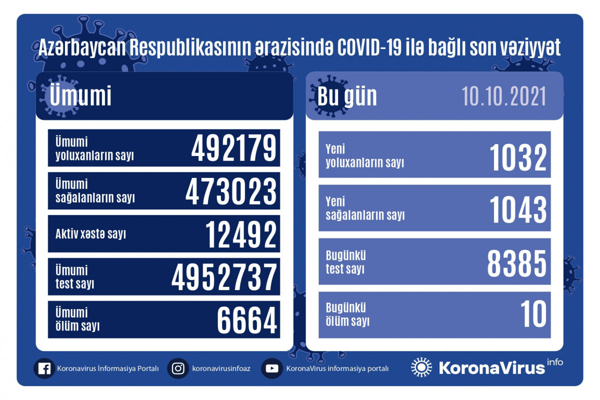 Azerbaijan logs 1032 fresh COVID-19 cases, 10 deaths