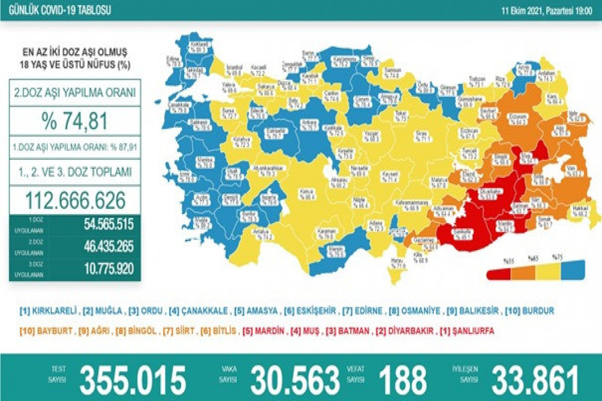 Türkiyədə bu gün koronavirusdan 188 nəfər ölüb
