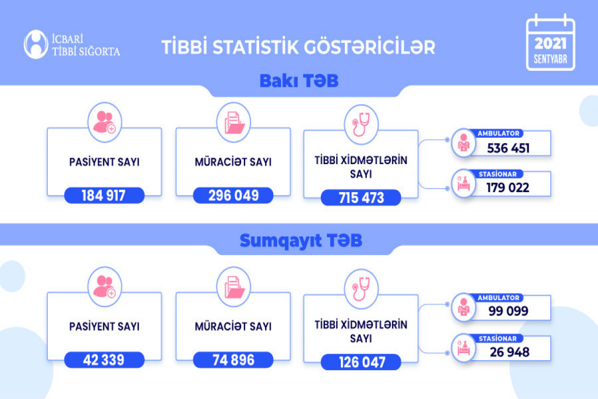 Ötən ay icbari tibbi sığorta çərçivəsində göstərilən tibbi xidmətlərin statistikası