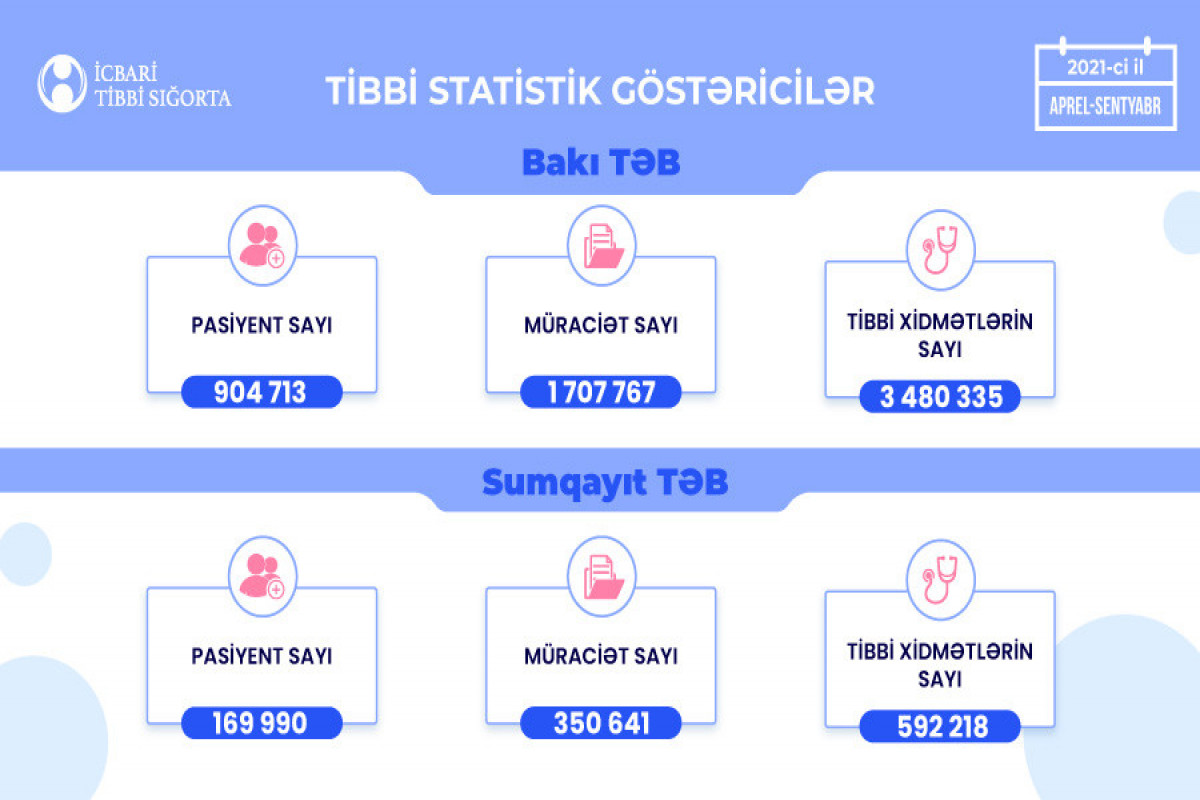 Ötən ay icbari tibbi sığorta çərçivəsində göstərilən tibbi xidmətlərin statistikası