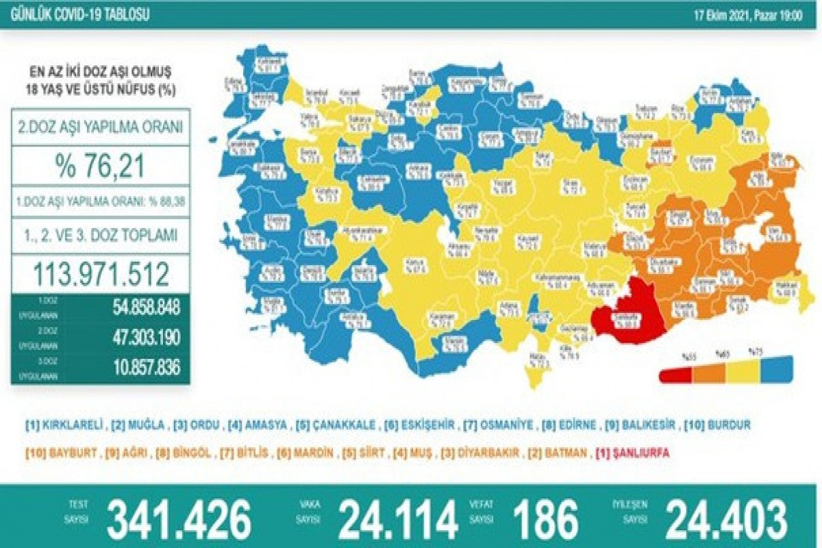 Türkiyədə bu gün koronavirusdan 186 nəfər ölüb