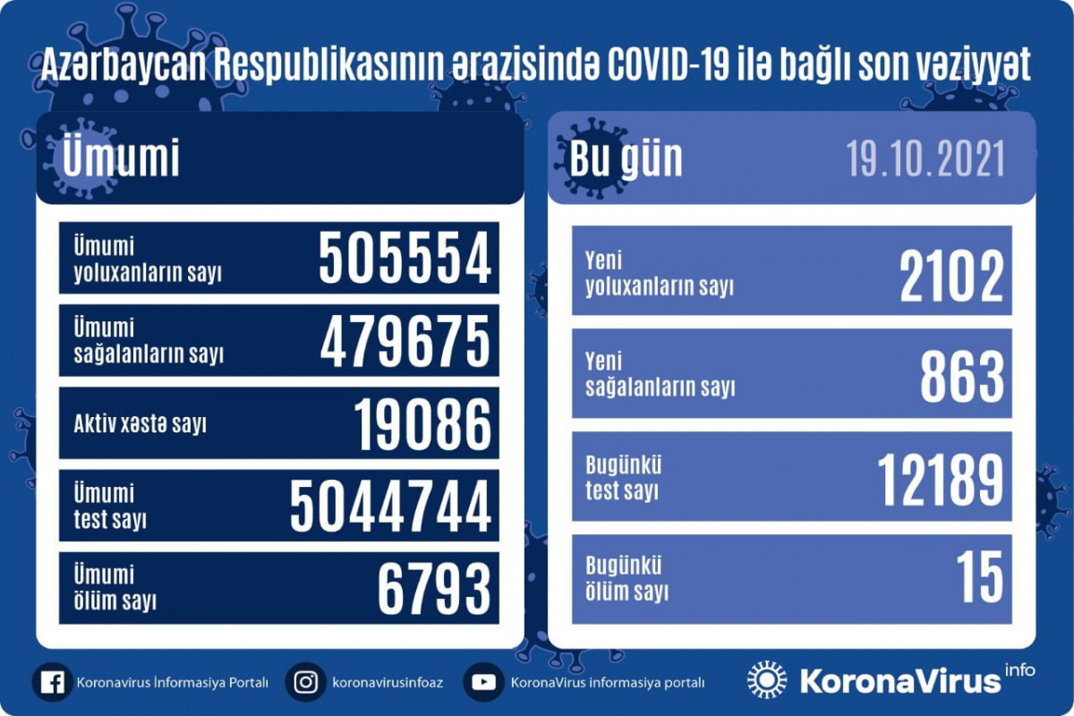 Azərbaycanda bir gündə 2102 nəfər COVID-19-a yoluxub, 15 nəfər vəfat edib