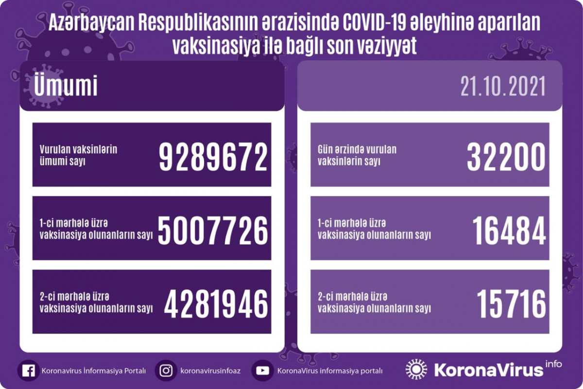 Number of people received first dose of vaccine exceeds 5 mln. in Azerbaijan