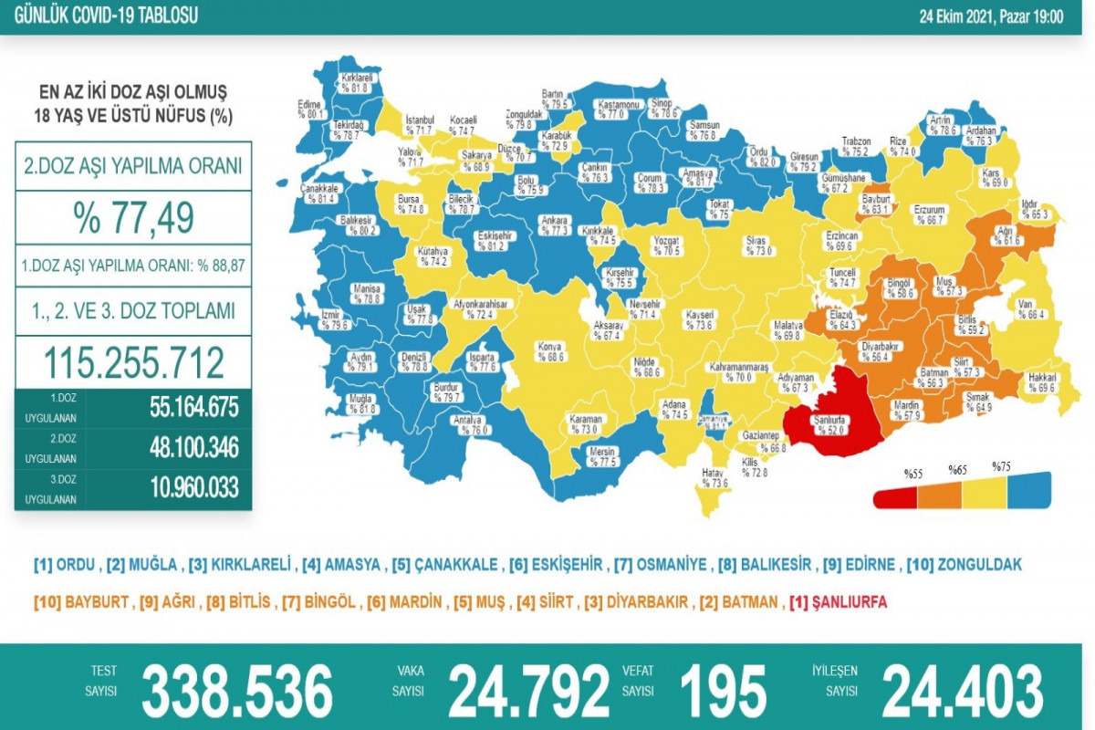 Türkiyədə bu gün koronavirusdan 195 nəfər ölüb