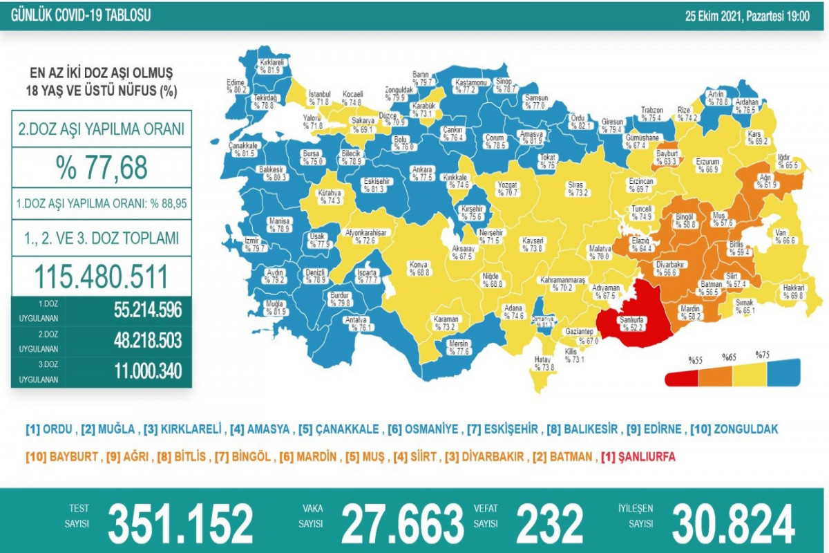 Türkiyədə bu gün koronavirusdan 232 nəfər ölüb