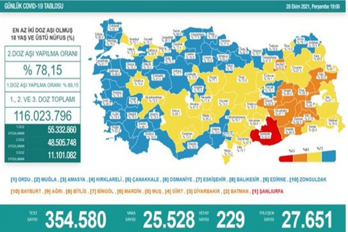 Türkiyədə koronavirusdan 229 nəfər vəfat edib